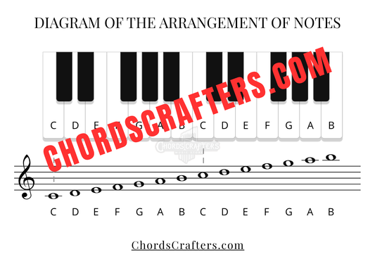 Music Note Arrangement Diagram – Piano Cheat Sheet Poster (Printable)